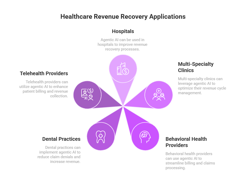 Applications of Agentic AI in Healthcare Revenue Recovery