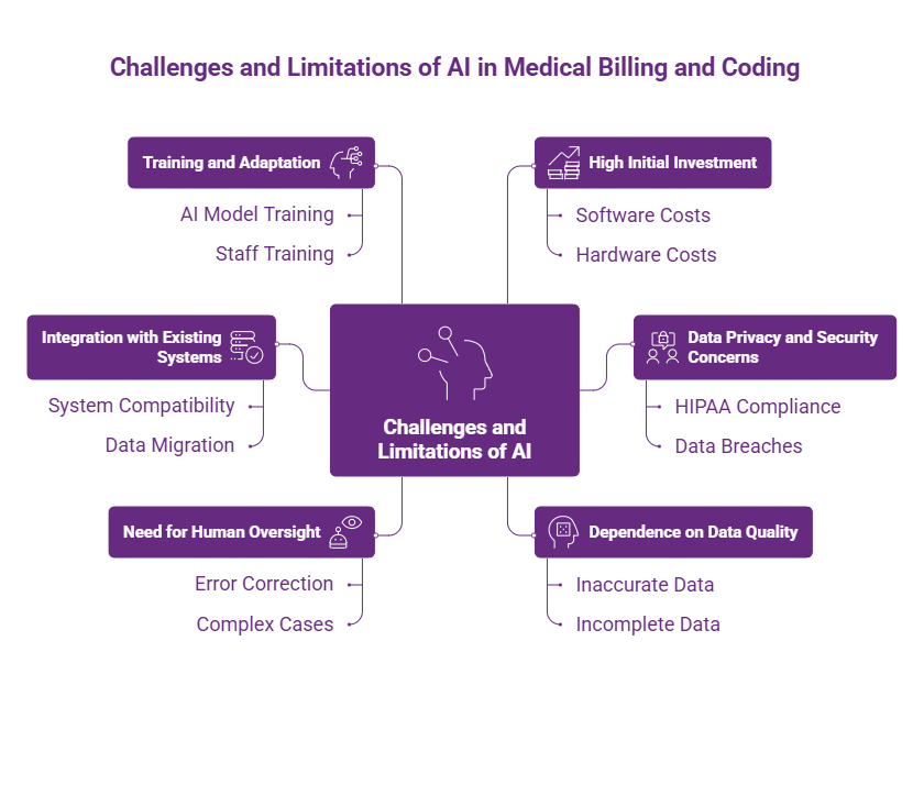 Challenges and Limitations of AI