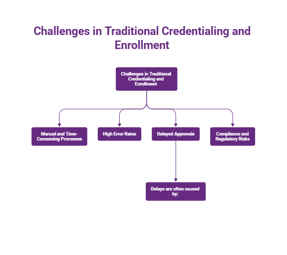 Challenges in Traditional Credentialing and Enrollment