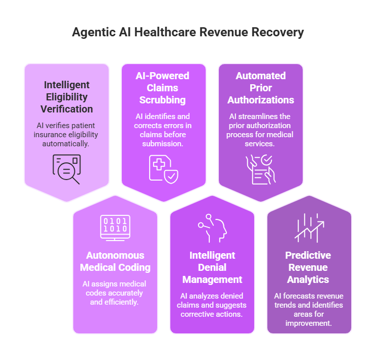 How Agentic AI Helps Healthcare Practices Recover Lost Revenue