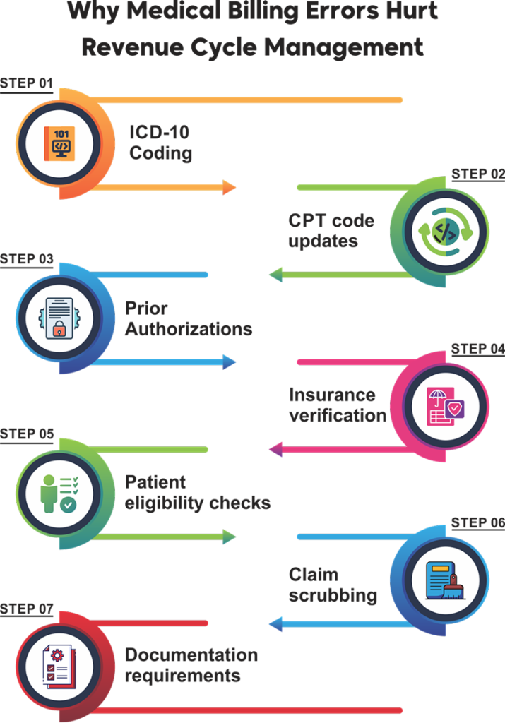 Why Medical Billing Errors Hurt Revenue Cycle Management
