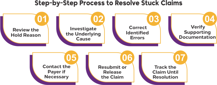 Step-by-Step Process to Resolve Stuck Claims