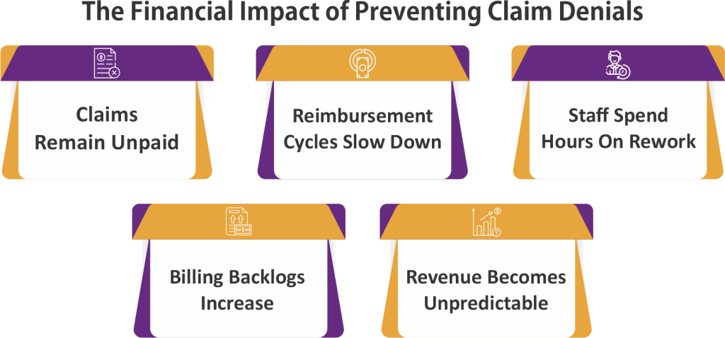 The Financial Impact of Preventing Claim Denials