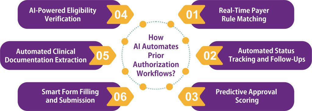 How AI Automates Prior Authorization Workflows