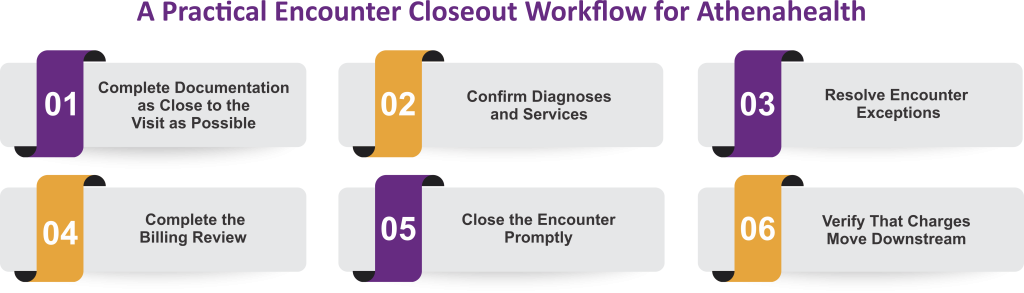 A Practical Encounter Closeout Workflow for Athenahealth