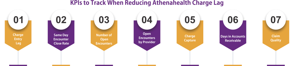 KPIs to Track When Reducing Athenahealth Charge Lag